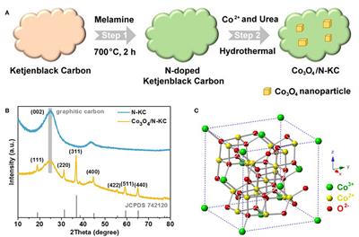 Nitrogen-Doped Ketjenblack Carbon Supported Co3O4 Nanoparticles as a Synergistic Electrocatalyst for Oxygen Reduction Reaction